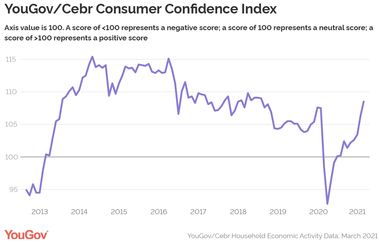 Chart showing consumer confidence over time
